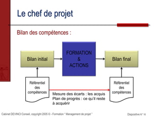 Cabinet DEVINCI Conseil, copyright 2005 © - Formation “ Management de projet ” Diapositive N° 16
Le chef de projet
Bilan des compétences :
Bilan initial
Référentiel
des
compétences
FORMATION
&
ACTIONS
Bilan final
Référentiel
des
compétencesMesure des écarts : les acquis
Plan de progrès : ce qu’il reste
à acquérir
 