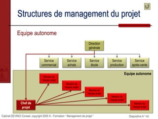 Cabinet DEVINCI Conseil, copyright 2005 © - Formation “ Management de projet ” Diapositive N° 160
Equipe autonome
Structures de management du projet
Equipe autonome
Direction
générale
Service
après-vente
Service
production
Service
étude
Service
achats
Service
commercial
Chef de
projet
Membre de
l’équipe projet
Membre de
l’équipe projet
Membre de
l’équipe projet
Membre de
l’équipe projet
Membre de
l’équipe projet
 