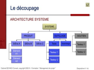 Cabinet DEVINCI Conseil, copyright 2005 © - Formation “ Management de projet ” Diapositive N° 163
Le découpage
ARCHITECTURE SYSTEME
SYSTEME
PRODUIT
S/Ens A S/Ens B S/Ens C
Elément
A1
Elément
A2
OUTILLAGE SOUTIEN
Tests Assemblage
Testeur 1
Testeur 2
Testeur 1
Testeur 2
 
