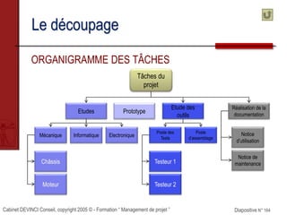 Cabinet DEVINCI Conseil, copyright 2005 © - Formation “ Management de projet ” Diapositive N° 164
Le découpage
ORGANIGRAMME DES TÂCHES
Tâches du
projet
Etudes
Mécanique Informatique Electronique
Châssis
Moteur
Etude des
outils
Réalisation de la
documentation
Poste des
Tests
Poste
d’assemblage
Testeur 1
Testeur 2
Notice
d’utilisation
Notice de
maintenance
Prototype
 