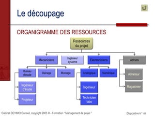 Cabinet DEVINCI Conseil, copyright 2005 © - Formation “ Management de projet ” Diapositive N° 166
Le découpage
ORGANIGRAMME DES RESSOURCES
Ressources
du projet
Mécaniciens
Bureau
d’étude
Usinage Montage
Ingénieur
d’étude
Projeteur
Electroniciens Achats
Analogique Numérique
Ingénieur
Technicien
labo
Acheteur
Magasinier
Ingénieur
système
 