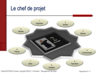Cabinet DEVINCI Conseil, copyright 2005 © - Formation “ Management de projet ” Diapositive N° 17
Le chef de projet
1
Organiser
2
Animer
3
Motiver
4
Communiquer
9
Décider
6
Analyser
7
Gérer
8
Prévoir
5
Faire-faire
 