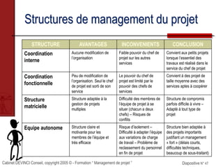 Cabinet DEVINCI Conseil, copyright 2005 © - Formation “ Management de projet ” Diapositive N° 47
Structures de management du projet
STRUCTURE AVANTAGES INCONVENIENTS CONCLUSION
Coordination
interne
Aucune modification de
l’organisation
Faible pouvoir du chef de
projet sur les autres
services
Convient aux petits projets
lorsque l’essentiel des
travaux est réalisé dans le
service du chef de projet
Coordination
fonctionnelle
Peu de modification de
l’organisation. Seul le chef
de projet est sorti de son
service
Le pouvoir du chef de
projet est limité par le
pouvoir des chefs de
services
Convient à des projet de
taille moyenne avec des
services aptes à coopérer
Structure
matricielle
Structure adaptée à la
gestion de projets
multiples
Difficulté des membres de
l’équipe de projet à se
situer (chacun a deux
chefs) – Risques de
conflits
Structure de compromis
parfois difficile à vivre –
Adapté à tout type de
projet
Equipe autonome Structure claire et
motivante pour les
membres de l’équipe et
très efficace
Risque d’isolement –
Difficulté à adapter l’équipe
aux variations de charge
de travail – Problème de
reclassement du personnel
en fin de projet
Structure bien adaptée à
des projets importants
justifiant un management
« fort » (délais courts,
difficultés techniques,
beaucoup de sous-traitant)
 