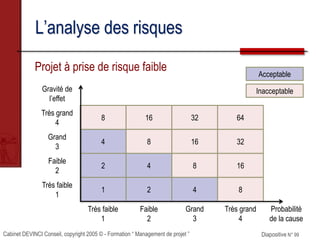 Cabinet DEVINCI Conseil, copyright 2005 © - Formation “ Management de projet ” Diapositive N° 99
L’analyse des risques
Projet à prise de risque faible
1
2
4
8
2
4
8
16
4
8
16
32
8
16
32
64
Très grand
4
Grand
3
Faible
2
Très faible
1
Gravité de
l’effet
Très faible
1
Faible
2
Grand
3
Très grand
4
Probabilité
de la cause
Acceptable
Inacceptable
 