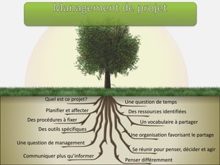Quel est ce projet? 
Planifier et affecter 
Des procédures à fixer 
Des outils spécifiques 
Une question de management 
Communiquer plus qu’informer 
Une question de temps 
Des ressources identifiées 
Un vocabulaire à partager 
Une organisation favorisant le partage 
Se réunir pour penser, décider et agir 
Penser différemment 
 