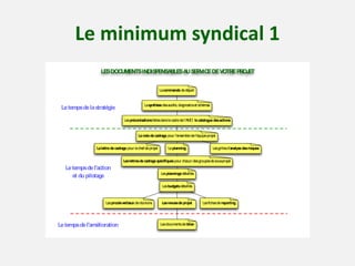 Le minimum syndical 1 
LES DOCUMENTS INDISPENSABLES AU SERVICE DE VOTRE PROJET 
La commande de départ 
La synthèse des audits, diagnostics et schémas 
Les préconisations faites dans le cadre de l'AMO: le catalogue des actions 
La note de cadrage pour l'ensemble de l'équipe projet 
La lettre de cadrage pour le chef de projet Le planning 
Les grilles d'analyse des risques 
Les lettres de cadrage spécifiques pour chacun des groupes de sous-projet 
Les plannings détaillés 
Les budgets détaillés 
Les procès verbaux de réunions Les revues de projet 
Les fiches de reporting 
Les documents de bilan 
Le temps de la stratégie 
Le temps de l'action 
et du pilotage 
Le temps de l'amélioration 
 