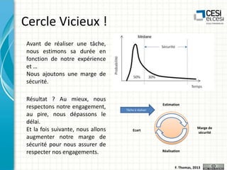Cercle Vicieux !
Avant de réaliser une tâche,
nous estimons sa durée en
fonction de notre expérience
et …
Nous ajoutons une marge de
sécurité.
Résultat ? Au mieux, nous
respectons notre engagement,
au pire, nous dépassons le
délai.
Et la fois suivante, nous allons
augmenter notre marge de
sécurité pour nous assurer de
respecter nos engagements.

Estimation
Tâche à réaliser

Marge de
sécurité

Ecart

Réalisation

F. Thomas, 2013

 