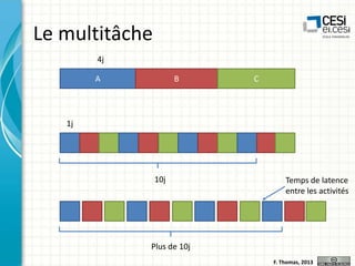 Le multitâche
4j

A

B

C

1j

10j

Temps de latence
entre les activités

Plus de 10j
F. Thomas, 2013

 