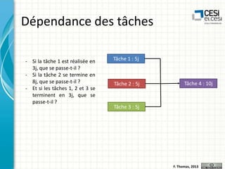 Dépendance des tâches
- Si la tâche 1 est réalisée en
3j, que se passe-t-il ?
- Si la tâche 2 se termine en
8j, que se passe-t-il ?
- Et si les tâches 1, 2 et 3 se
terminent en 3j, que se
passe-t-il ?

Tâche 1 : 5j

Tâche 2 : 5j

Tâche 4 : 10j

Tâche 3 : 5j

F. Thomas, 2013

 