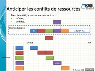 Anticiper les conflits de ressources
Dans la réalité, les ressources ne sont pas :
- infinies,
- dédiées.
Chemin Critique
3j

Tampon 7,5j

Début

Fin

Ressources
2
occurrences

F. Thomas, 2013

 