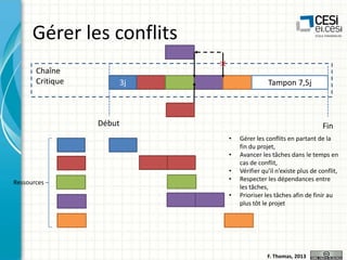 Gérer les conflits
Chaîne
Critique

3j

Tampon 7,5j

Début

Fin
•
•

Ressources

•
•
•

Gérer les conflits en partant de la
fin du projet,
Avancer les tâches dans le temps en
cas de conflit,
Vérifier qu’il n’existe plus de conflit,
Respecter les dépendances entre
les tâches,
Prioriser les tâches afin de finir au
plus tôt le projet

F. Thomas, 2013

 