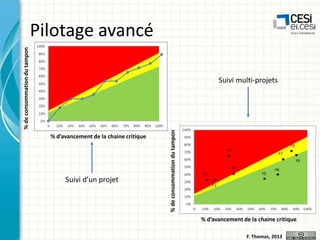 % de consommation du tampon

Pilotage avancé

% d’avancement de la chaine critique

Suivi d’un projet

% de consommation du tampon

Suivi multi-projets

% d’avancement de la chaine critique
F. Thomas, 2013

 