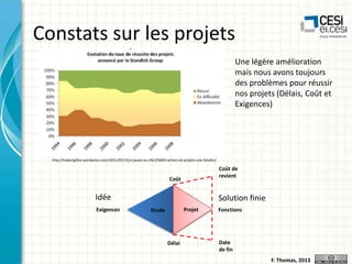 Constats sur les projets
Une légère amélioration
mais nous avons toujours
des problèmes pour réussir
nos projets (Délais, Coût et
Exigences)

http://hubertgillon.wordpress.com/2011/05/15/si-javais-su-n%C2%B03-echecs-et-projets-une-fatalite/

Coût de
revient

Coût

Idée
Exigences

Solution finie
Projet

Etude

Délai

Fonctions

Date
de fin
F. Thomas, 2013

 