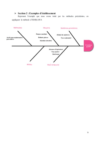 9
 Section 2 : Exemples d’établissement
Reprenant l’exemple que nous avons traité par les méthodes précédentes, en
appliquant la méthode d’ISHIKAWA
 