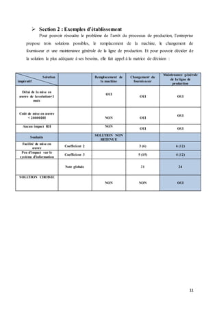 11
 Section 2 : Exemples d’établissement
Pour pouvoir résoudre le problème de l’arrêt du processus de production, l’entreprise
propose trois solutions possibles, le remplacement de la machine, le changement de
fournisseur et une maintenance générale de la ligne de production. Et pour pouvoir décider de
la solution la plus adéquate à ses besoins, elle fait appel à la matrice de décision :
Solution
impératif
Remplacement de
la machine
Changement du
fournisseur
Maintenance générale
de la ligne de
production
Délai de la mise en
œuvre de la solution<1
mois
OUI
OUI OUI
Coût de mise en œuvre
< 20000DH NON OUI
OUI
Aucun impact RH NON
OUI OUI
Souhaits
SOLUTION NON
RETENUE
Facilité de mise en
œuvre
Coefficient 2 3 (6) 6 (12)
Peu d’impact sur le
système d’information
Coefficient 3 5 (15) 4 (12)
Note globale 21 24
SOLUTION CHOISIE
NON NON OUI
 