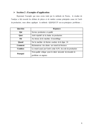6
 Section 2 : Exemples d’application
Reprenant l’exemple que nous avons traité par la méthode de Pareto, le résultat de
l’analyse a fait ressortir les défauts de pièces et de matière comme principales cause de l’arrêt
de production, nous allons appliquer la méthode QQOQCCP sur ces principaux problèmes :
Question Réponses
Qui Service production et qualité
Quoi Arrêt répétitif de la chaîne de production
Où Au niveau de la machine d’assemblage
Quand Sur la machine de thermo soudure de la ligne 24
Comment Réclamations des clients sur retard de livraison
Combien Le retard causé par l’arrêt coûte 0,4% du coût de production
Pourquoi
Non-qualité critique pour le client nécessité de résoudre le
problème en urgence
 