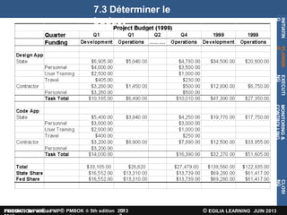 7.3 Déterminer le
budget
INITIATIN
G
PLANNIN
G
EXECUTI
NG
MONITORING
&
CONTROLLING
CLOSI
NG
FORMATIONPMI® / PMP® PMBOK ® 5th edition 2013 © EGILIA LEARNING JUIN 2013
PMBOK ® 5th edition 17
 