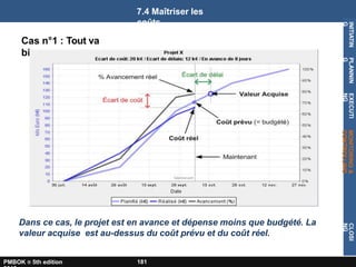 Cas n°1 : Tout va
bien
7.4 Maîtriser les
coûts
Dans ce cas, le projet est en avance et dépense moins que budgété. La
valeur acquise est au-dessus du coût prévu et du coût réel.
INITIATIN
G
PLANNIN
G
EXECUTI
NG
MONITORING
&
CONTROLLING
CLOSI
NG
PMBOK ® 5th edition 181
 