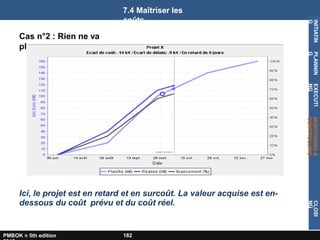 Cas n°2 : Rien ne va
plus
Ici, le projet est en retard et en surcoût. La valeur acquise est en-
dessous du coût prévu et du coût réel.
7.4 Maîtriser les
coûts
INITIATIN
G
PLANNIN
G
EXECUTI
NG
MONITORING
&
CONTROLLING
CLOSI
NG
PMBOK ® 5th edition 182
 