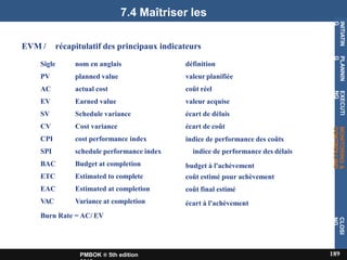7.4 Maîtriser les
coûts
EVM / récapitulatif des principaux indicateurs
Sigle
PV
AC
EV
SV
CV
CPI
SPI
BAC
ETC
EAC
V
AC
nom en anglais
planned value
actual cost
Earned value
Schedule variance
Cost variance
cost performance index
schedule performance index
Budget at completion
Estimated to complete
Estimated at completion
Variance at completion
définition
valeur planifiée
coût réel
valeur acquise
écart de délais
écart de coût
indice de performance des coûts
indice de performance des délais
budget à l'achèvement
coût estimé pour achèvement
coût final estimé
écart à l'achèvement
Burn Rate = AC/ EV
INITIATIN
G
189
PMBOK ® 5th edition
PLANNIN
G
EXECUTI
NG
MONITORING
&
CONTROLLING
CLOSI
NG
 