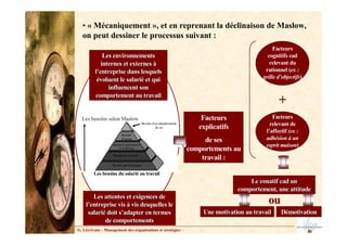 G. Lécrivain – Management des organisations et stratégies –
• « Mécaniquement », et en reprenant la déclinaison de Maslow,
on peut dessiner le processus suivant :
Facteurs
explicatifs
de ses
comportements au
travail :
Facteurs
cognitifs cad
relevant du
rationnel (ex :
grille d’objectifs)
Facteurs
relevant de
l’affectif (ex :
adhésion à un
esprit maison)
Les environnements
Les environnements
internes et externes à
internes et externes à
l’entreprise dans lesquels
l’entreprise dans lesquels
évoluent le salarié et qui
évoluent le salarié et qui
influencent son
influencent son
comportement au travail
comportement au travail
Le conatif
Le conatif cad
cad un
un
comportement, une attitude
comportement, une attitude
Une motivation au travail
Une motivation au travail Démotivation
Démotivation
+
+
ou
ou
Les attentes et exigences de
Les attentes et exigences de
l’entreprise vis à vis desquelles le
l’entreprise vis à vis desquelles le
salarié doit s’adapter en termes
salarié doit s’adapter en termes
de comportements
de comportements
Les besoins du salarié au travail
 