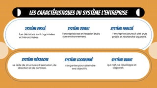 système dirigé
Les décisions sont organisées
et hiérarchisées.
système ouvert
l’entreprise est en relation avec
son environnement.
système finalisé
: l’entreprise poursuit des buts
précis et recherche du profit.
Les caractéristiques du système l’entreprise
système hiérarchie
se dote de structures d’exécution, de
direction et de contrôle .
système coordonné
: s’organise pour atteindre
ses objectifs.
système vivant
qui naît, se développe et
disparaît.
 