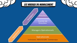 Les niveaux du management
 