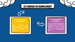 Les niveaux du management
Le management
opérationnel
Cela correspond aux
décisions par la hiérarchie
intermédiaire concernant la
gestion courante de
l’entreprise.
C’est l’ensemble des décisions
qui relèvent dee la direction de
l’entreprise et qui ont pour
ambition de fixer les voies
pour de son développement
futur
Le management
stratégique
 