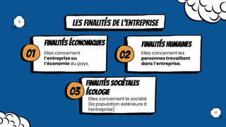 Elles concernent la société
(la population extérieure à
l’entreprise)
Les finalités de l’entreprise
Finalités sociétales
écologie
Elles concernent
l’entreprise ou
l’économie du pays.
● Elles concernent les
personnes travaillant
dans l’entreprise.
Finalités économiques Finalités humaines
01
03
02
 