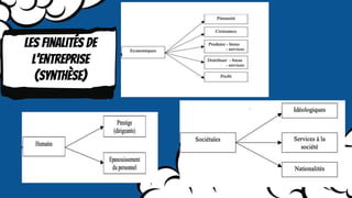 Les finalités de
l’entreprise
(synthèse)
 