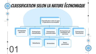 01
Classiﬁcation selon le type
d’opérations accomplies
Entreprises
agricoles Entreprises
industrielles
Entreprises
commerciales
Détaillants Grossistes
Semi-
grossistes
Entreprises de
prestation de
services
Entreprises
ﬁnancières
Classification selon la nature économique
 