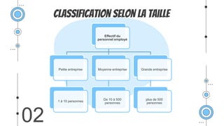 Classification selon la Taille
02
Eﬀectif du
personnel employé
Petite entreprise
1 à 10 personnes
Moyenne entreprise
De 10 à 500
personnes
Grande entreprise
plus de 500
personnes
 