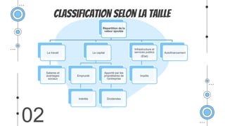 Classification selon la Taille
02
Répartition de la
valeur ajoutée
Le travail
Salaires et
avantages
sociaux
Le capital
Emprunté
Intérêts
Apporté par les
propriétaires de
l’entreprise
Dividendes
Infrastructure et
services publics
(Etat)
Impôts
Autofinancement
 