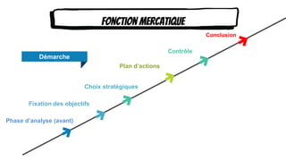 Contrôle
Plan d’actions
Choix stratégiques
Phase d’analyse (avant)
Fixation des objectifs
Conclusion
Fonction mercatique
Démarche
 