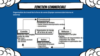 Fonction commerciale
Organisation du travail de la force de vente (Equipe commerciale interne et
externe)
 