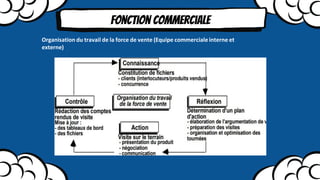 Fonction commerciale
Organisation du travail de la force de vente (Equipe commerciale interne et
externe)
 