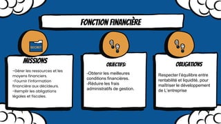 -Gérer les ressources et les
moyens financiers.
-Fournir l’information
financière aux décideurs.
-Remplir les obligations
légales et fiscales.
Fonction financière
Missions Objectifs: Obligations
-Obtenir les meilleures
conditions financières.
-Réduire les frais
administratifs de gestion.
Respecter l’équilibre entre
rentabilité et liquidité, pour
maîtriser le développement
de L’entreprise
 