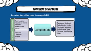 Fonction comptable
Les données utiles pour la comptabilité
 