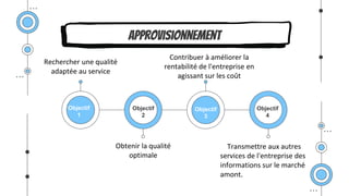 Rechercher une qualité
adaptée au service
Contribuer à améliorer la
rentabilité de l'entreprise en
agissant sur les coût
Obtenir la qualité
optimale
Transmettre aux autres
services de l'entreprise des
informations sur le marché
amont.
Objectif
1
Objectif
2
approvisionnement
Objectif
3
Objectif
4
 