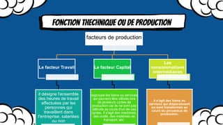 Fonction thechnique ou de production
facteurs de production
Le facteur Travail
il désigne l'ensemble
des heures de travail
eﬀectuées par les
personnes qui
travaillent dans
l'entreprise, salariées
ou non
Le facteur Capital
regroupe les biens ou services
qui peuvent être utilisés lors
de plusieurs cycles de
production car ils ne sont pas
détruits au cours d'un de ces
cycles. Il s'agit des machines,
des outils, des matériels de
transport, etc.
Les
consommations
intermédiaires
il s'agit des biens ou
services qui disparaissent
ou sont transformés au
cours du processus de
production.
 