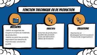 -Définir et organiser les
moyens humains et matériels
de production.
-Mettre au point les produits
répondant aux besoins du
marché avec une bonne
qualité
Fonction thechnique ou de production
Missions Objectifs: Obligations
-Recherche et
développement (innovation)
-Productivité (organisation)
Volumes de production
Qualité des produits
Coûts de fabrication
Délais de livraisons
 