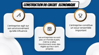 Feasibility
Venus has a beautiful
name, but it's very hot
Les entreprises ne sont
pas un monde à part,
même si elles
fonctionnent avec des
règles qui leur sont
propres
Despite being red, Mars
is a cold place
L’entreprise constitue
un sous-ensemble
important
Mercury is the closest
planet to the Sun
L’entreprise agit sur
son environnement
qu’elle inﬂuence
Construction du circuit economique
 