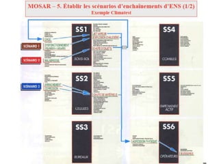 Management des risque   etude de cas 1 - MOSAR/MADS