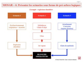 Management des risque   etude de cas 1 - MOSAR/MADS