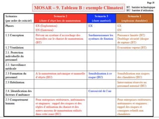 Management des risque   etude de cas 1 - MOSAR/MADS