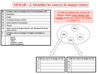 Management des risque   etude de cas 1 - MOSAR/MADS