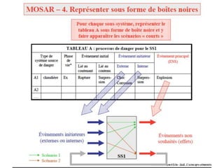 Management des risque   etude de cas 1 - MOSAR/MADS