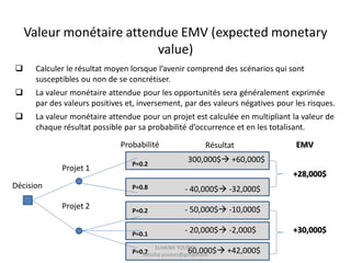 Valeur monétaire attendue EMV (expected monetary
value)
 Calculer le résultat moyen lorsque l’avenir comprend des scénarios qui sont
susceptibles ou non de se concrétiser.
 La valeur monétaire attendue pour les opportunités sera généralement exprimée
par des valeurs positives et, inversement, par des valeurs négatives pour les risques.
 La valeur monétaire attendue pour un projet est calculée en multipliant la valeur de
chaque résultat possible par sa probabilité d’occurrence et en les totalisant.
Décision
Projet 1
Projet 2
Probabilité Résultat
P=0.2
P=0.8
P=0.2
P=0.1
P=0.7
300,000$ +60,000$
- 40,000$ -32,000$
- 50,000$ -10,000$
- 20,000$ -2,000$
60,000$ +42,000$
+28,000$
+30,000$
EMV
ELHAIBA YOUNES
elhaiba.younes@gmail.com
 