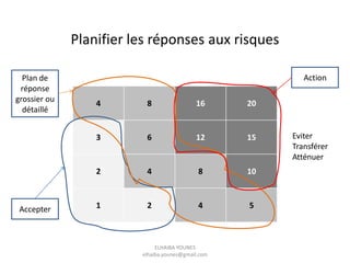 4 8 16 20
3 6 12 15
2 4 8 10
1 2 4 5Accepter
Plan de
réponse
grossier ou
détaillé
Action
Planifier les réponses aux risques
Eviter
Transférer
Atténuer
ELHAIBA YOUNES
elhaiba.younes@gmail.com
 
