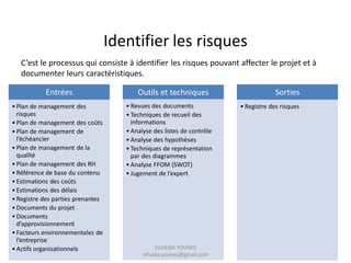 Identifier les risques
C’est le processus qui consiste à identifier les risques pouvant affecter le projet et à
documenter leurs caractéristiques.
Entrées
• Plan de management des
risques
• Plan de management des coûts
• Plan de management de
l’échéancier
• Plan de management de la
qualité
• Plan de management des RH
• Référence de base du contenu
• Estimations des coûts
• Estimations des délais
• Registre des parties prenantes
• Documents du projet
• Documents
d’approvisionnement
• Facteurs environnementales de
l’entreprise
• Actifs organisationnels
Outils et techniques
• Revues des documents
• Techniques de recueil des
informations
• Analyse des listes de contrôle
• Analyse des hypothèses
• Techniques de représentation
par des diagrammes
• Analyse FFOM (SWOT)
• Jugement de l’expert
Sorties
• Registre des risques
ELHAIBA YOUNES
elhaiba.younes@gmail.com
 